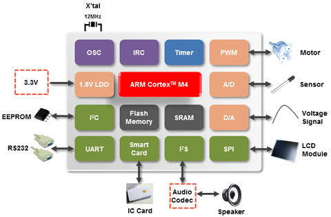 CTIMESSmartAuto(图1)